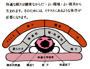 快適な眠りの条件