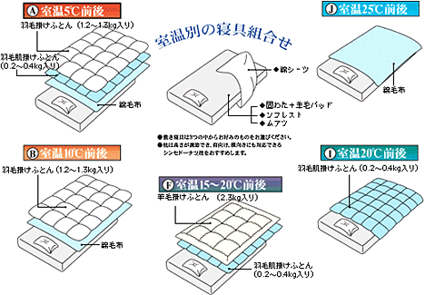 30℃/50％RHを保つために