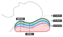 西川独自の3点計測