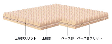 整圧敷き布団の構造